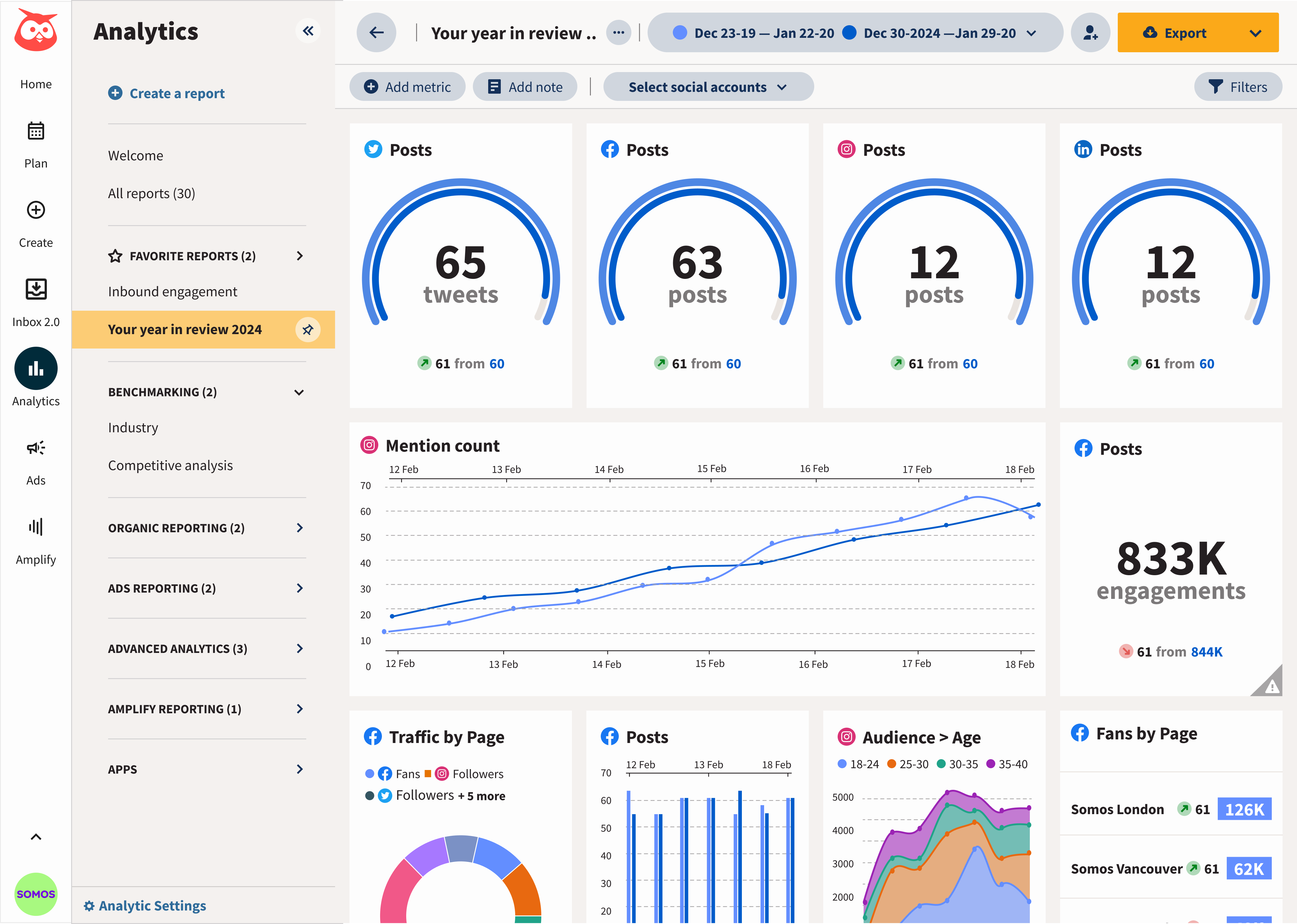A cross-platform analytics dashboard summarizing engagements and showing charts for mentions, traffic sources, posting frequency, and audience age breakdown.